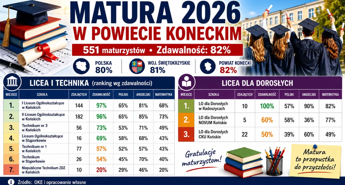 Edukacja , Matura powiecie koneckim Licea znów górą - zdjęcie, fotografia