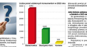 Tylko 110 porad Powiatowego Rzecznika Konsumentów w Końskich