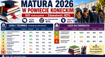 Matura 2026 w powiecie koneckim. Licea znów górą